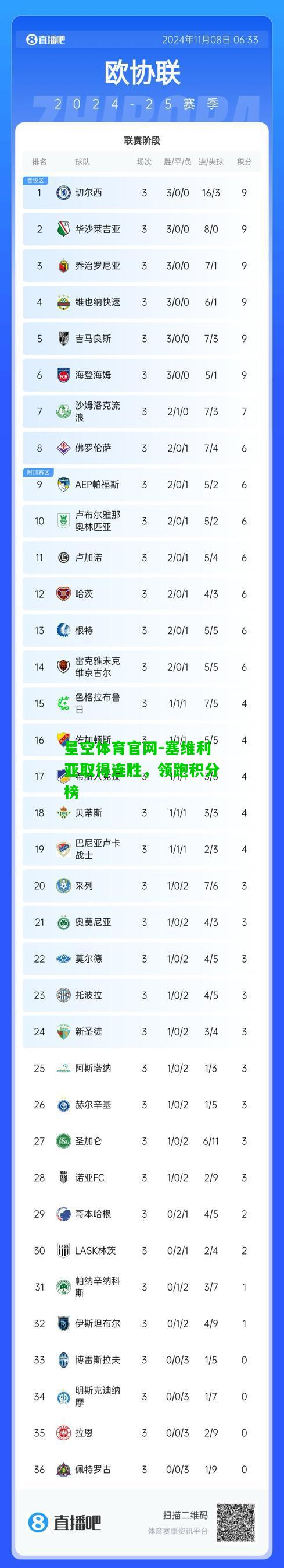 塞维利亚取得连胜，领跑积分榜