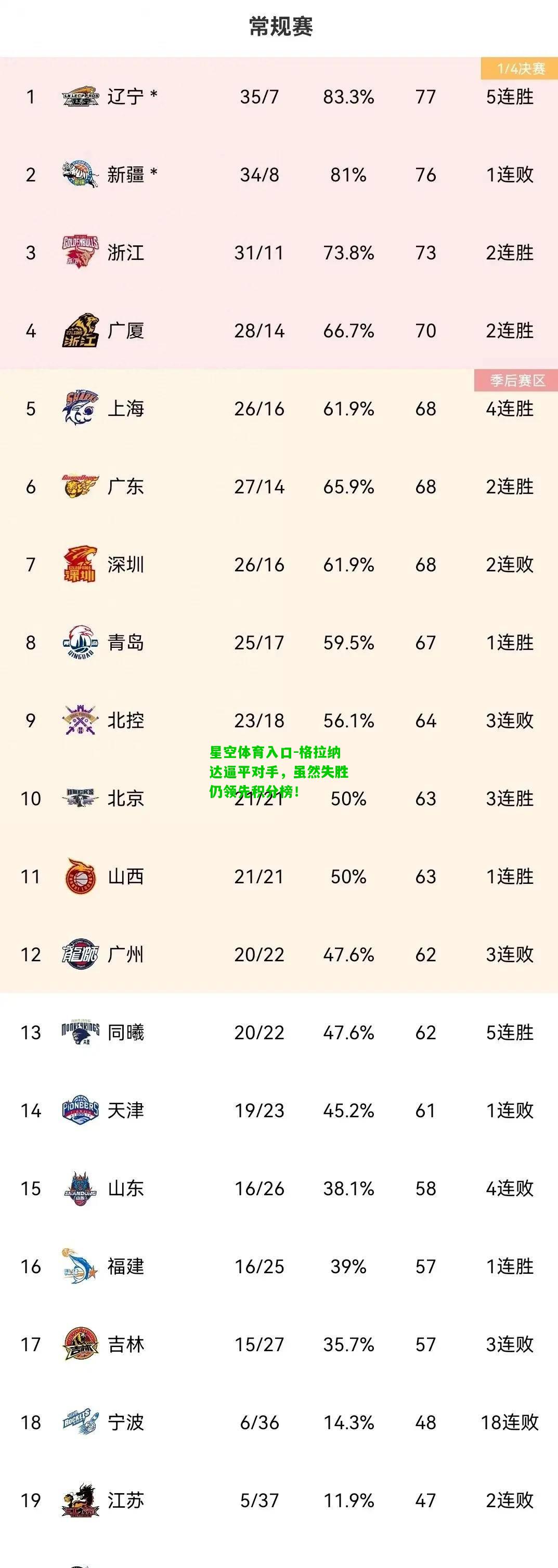 格拉纳达逼平对手，虽然失胜仍领先积分榜！